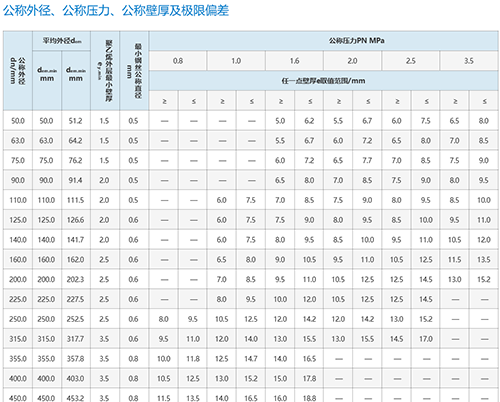 鋼絲網骨架復合管技術參數表